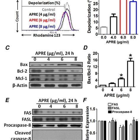 Apre Apoptosis Involved Intrinsic Apoptotic Signaling Pathways A Download Scientific Diagram