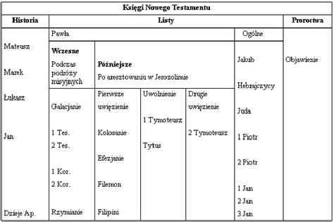 Wst P Do Nowego Testamentu Bible Org