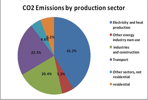 CO2 Emissions by Production sector. | Download Scientific Diagram