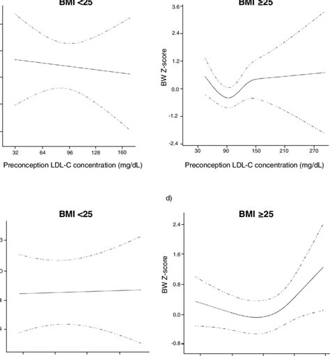 Spline Regression Between Preconception Lipid Concentration Mgdl And