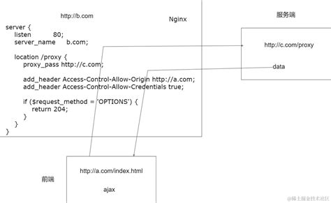 后端 深入跨域 解决方案 京东云技术新知 Segmentfault 思否