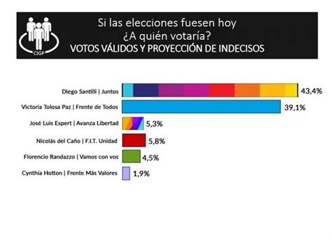 Intenci N De Voto Qu Dicen Las Ltimas Encuestas