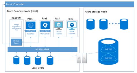 Isolation In The Azure Public Cloud Microsoft Learn