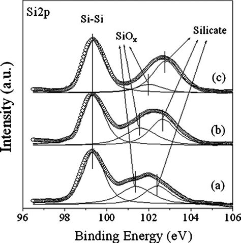 Si 2p XPS Spectra For As Oxidized And High Temperature Annealed ZrO 2