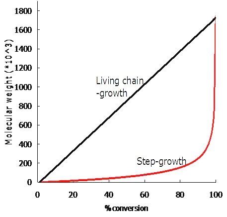 Difference Between Chain Growth and Step Growth Polymerization ...