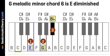 basicmusictheory.com: G melodic minor chords