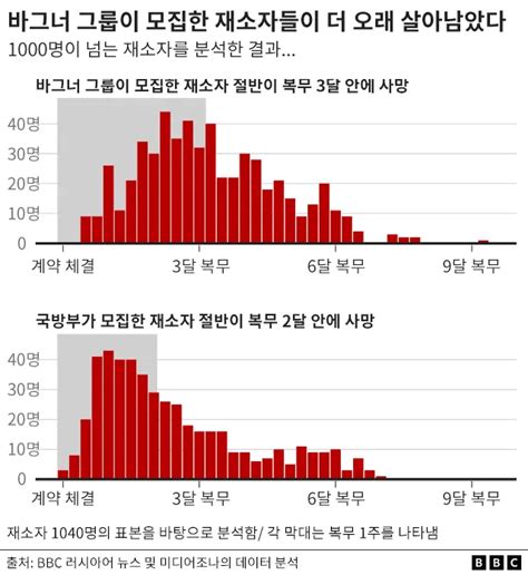 우크라이나 전쟁서 현재까지 러시아 군인 5만 명 이상 사망 Bbc 조사 결과 확인 Bbc News 코리아