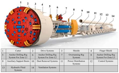 Processes Free Full Text Adaptive Modification Of TBM Tunneling In