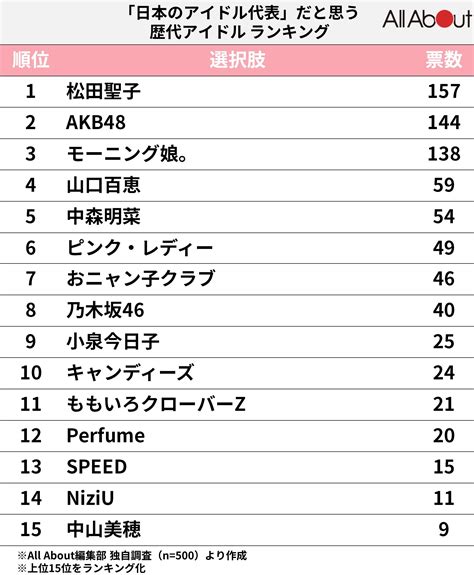 500人が選んだ「日本を代表するアイドル」ランキング！ 3位 モーニング娘。、2位 Akb48、1位は？22 All About ニュース