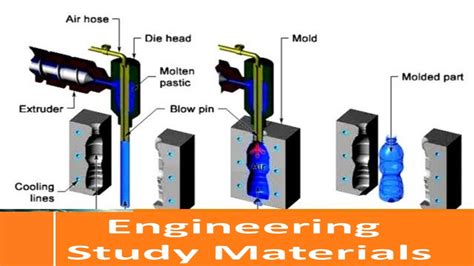 Blow Molding Process Plastic Advantages Engineering Study