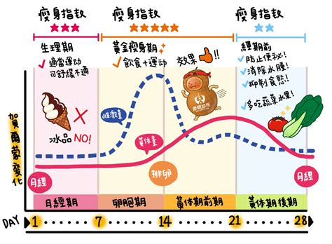 生理期與減肥瘦身的拉鋸戰－彥靚診所健康減重。不復胖 瘦身方法 台北、桃園、新竹｜痞客邦