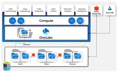 Using Azure Databricks With Microsoft Fabric And Onelake Microsoft