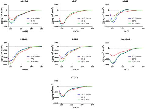 Circular Dichroism Spectra Of The Seven Egf Growth Factors The Blue Download Scientific