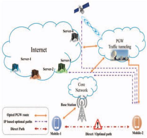 Figure 1 From Investigating Impact Of 5G Mobility Management Over