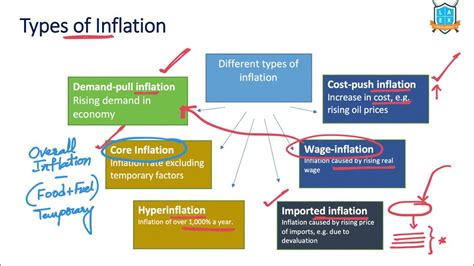 What Is Types Of Inflation Types Of Inflation అంటే ఏమిటి La