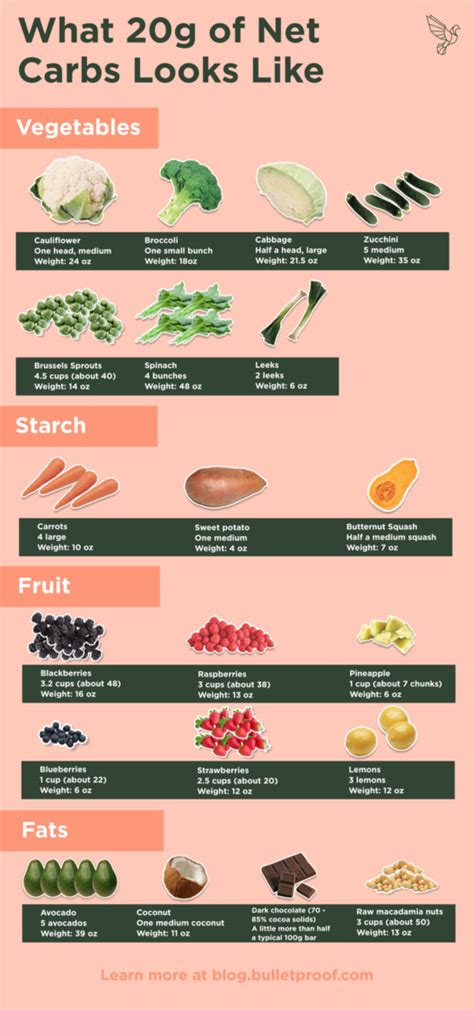 This Keto Carbohydrate Food Chart Shows You What 20g Of Net Carbs Looks Like