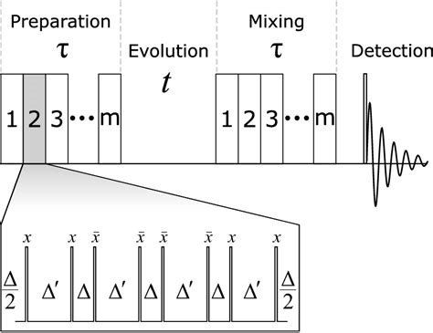 MQ NMR Pulse Sequence The Double Quantum Hamiltonian Is Created By The