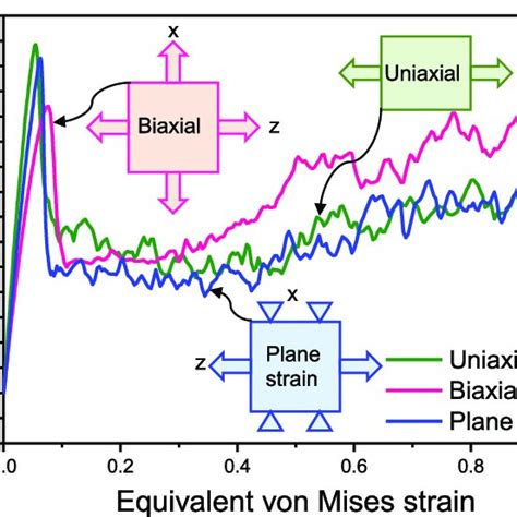 The Von Mises Equivalent Stress Strain Curve For Three Different Download Scientific Diagram