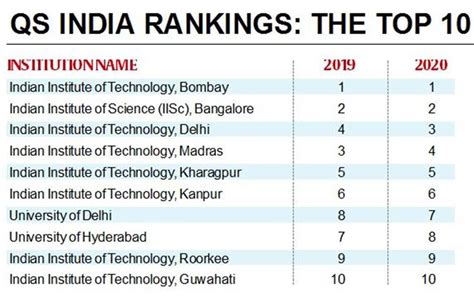 Telling Numbers: IITs dominate India rankings, IIT-Bombay and IISc on ...