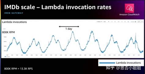 亚马逊云科技引领 Serverless 持续进化，创新应对未来的不确定性 知乎