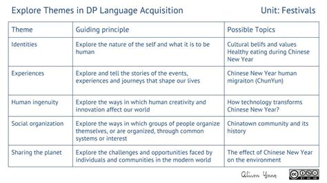 Myp And Dp Language Acquisition Alignment αℓιѕση уαηg