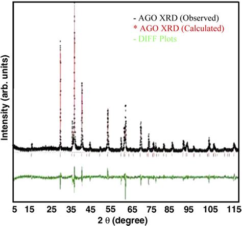 Calculated Difference Plots By Rietveld Refinement And Observed Xrd