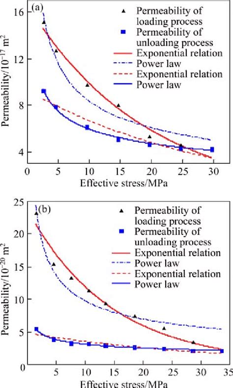 Comparison Between Models Adopting An Exponential Relationship And A Download Scientific