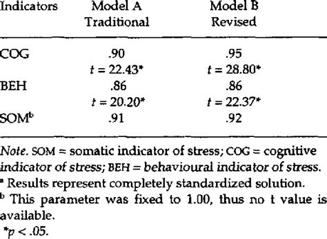 Estimates For The Psychological Stress Measurement Models 4 Download Scientific Diagram