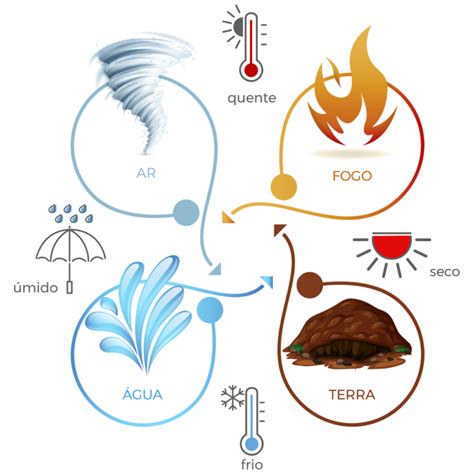 Os Elementos Dos Signos Entenda O Significado De Fogo Terra Ar E