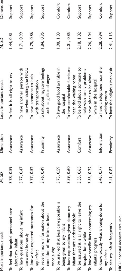 The Rank Order Of Most And Least Important Needs As Perceived By