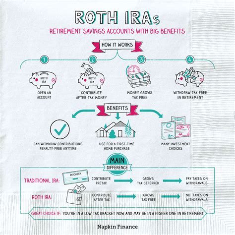 Roth IRA: Pay Now, Withdraw Tax-Free Later – Napkin Finance