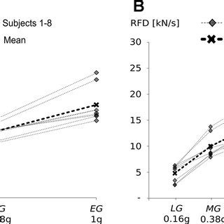 Group Mean Data For Peak Force Fmax A And Rate Of Force Development