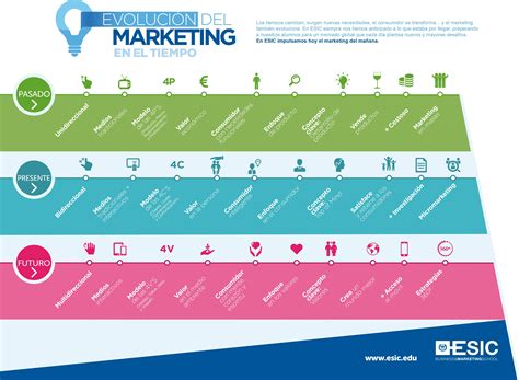 Evolución del marketing en el tiempo #infografia #infographic #