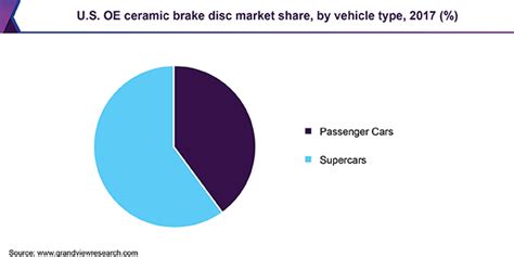 U S Ceramic Brake Disc Market Size Share Industry Report