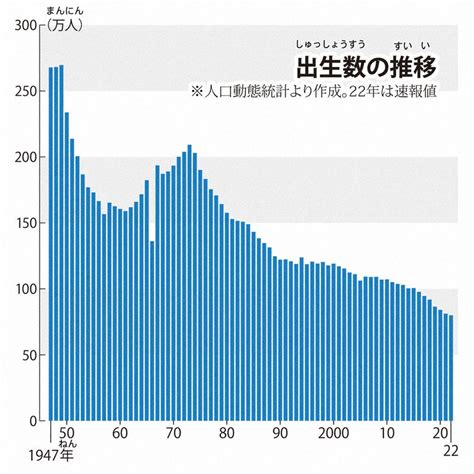 毎小ニュース：社会 出生数、初の80万人割れ 毎日新聞