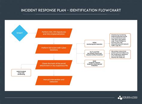 Ransomware Incident Response Plan Preparation And Identification