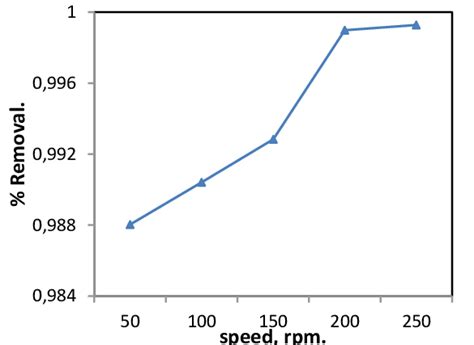 Effect Of Agitation Speed On Percentage Removal Of Cd 2 Co50 Mgl