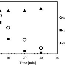 Time variation of acetic acid concentration ratio in solution ...