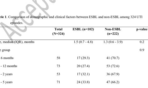 Antibiotic Resistance Of Bacterial Isolates Stratified By Esbl And