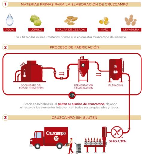 El Rinc N Sin Gluten Y Ahora Tambi N Cruzcampo Sin Gluten