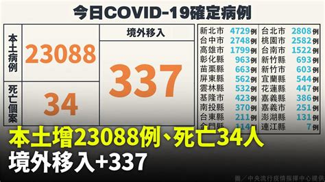 本土23088例、死亡34人 境外移入增337例