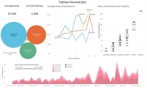 6 Tableau Projects To Help Develop Your Skills DataCamp