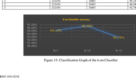 Accuracy Rate Using Different Values Of K With Knn Classifier Nn