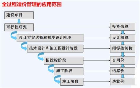 Bim技术在工程造价管理中的运用及实施方法（135页附图） Bim案例 筑龙bim论坛