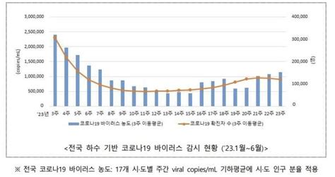 생활하수 속 코로나 바이러스 농도 짙으면 확진자도 증가