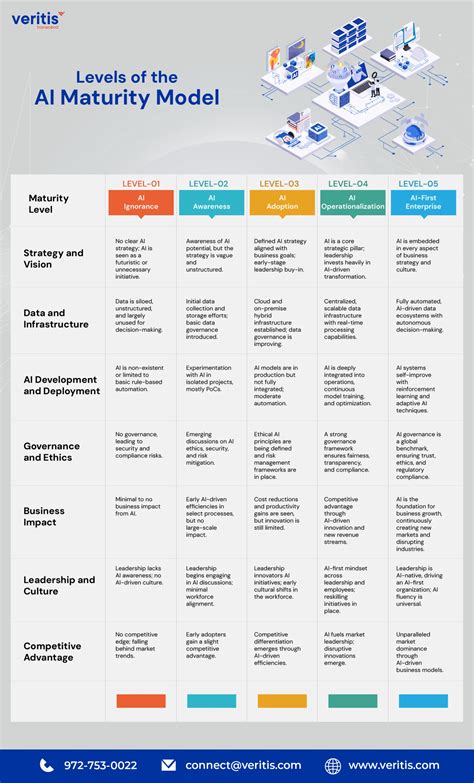 AI Maturity Model Driving Intelligent Enterprise Growth