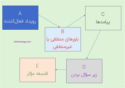 رفتاردرمانی عقلانی هیجانی نظریه، مفاهیم و تکنیکها اسکیمالوژی پایگاه