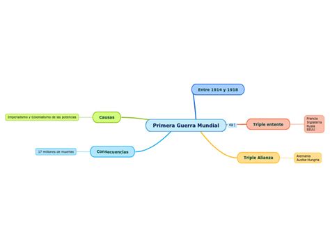 Primera Guerra Mundial Mind Map