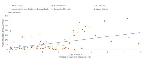 Asset Intensity A Key Driver Of Physical Climate Value At Risk