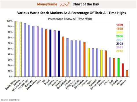 The Extraordinary US Stock Market - Business Insider